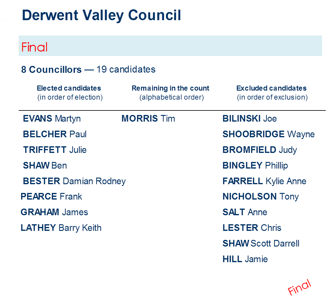 councillors distribution of preferences - Councillors